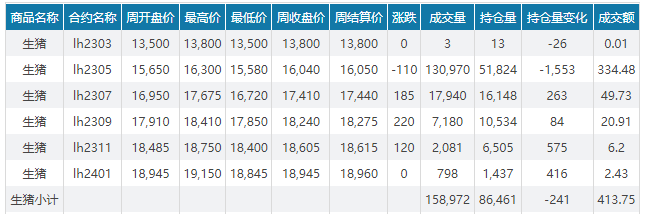 2023.03.19今日猪价
