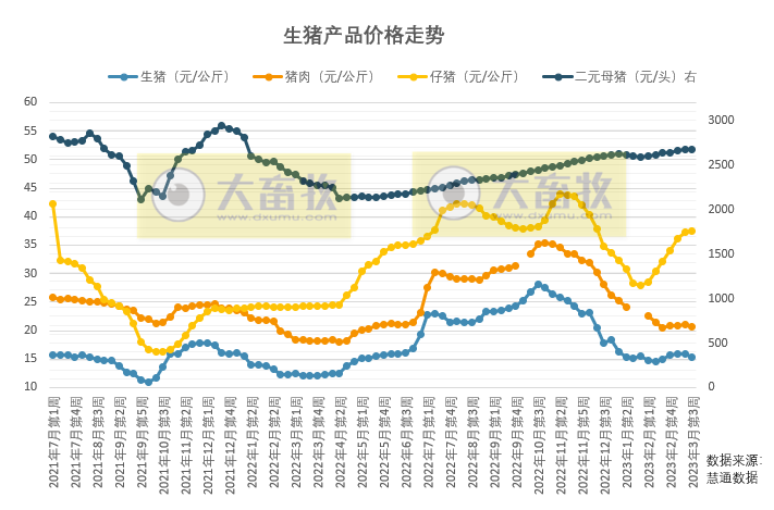 本周猪价有所下降，非瘟疫情并没有炒作得那么严重，预计下周猪价仍处于震荡