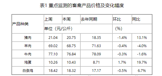 本周猪价有所下降，非瘟疫情并没有炒作得那么严重，预计下周猪价仍处于震荡