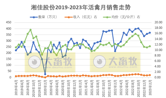 湘佳股份2月活禽销量和收入同比增长幅度均超60%，因养殖产能扩张所致