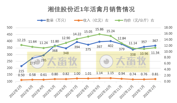湘佳股份2月活禽销量和收入同比增长幅度均超60%，因养殖产能扩张所致