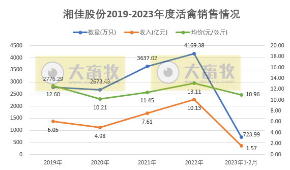 湘佳股份2月活禽销量和收入同比增长幅度均超60%，因养殖产能扩张所致