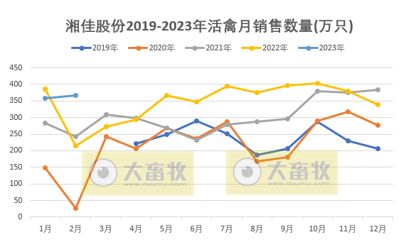 湘佳股份2月活禽销量和收入同比增长幅度均超60%，因养殖产能扩张所致