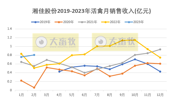 湘佳股份2月活禽销量和收入同比增长幅度均超60%，因养殖产能扩张所致