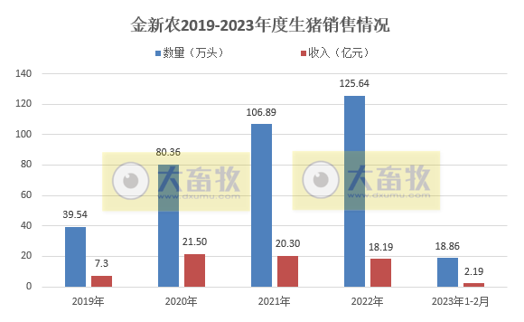 金新农2月生猪销量同环比增幅均超100%
