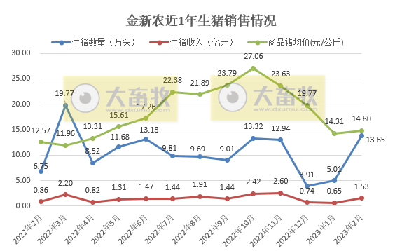 金新农2月生猪销量同环比增幅均超100%