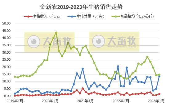 金新农2月生猪销量同环比增幅均超100%
