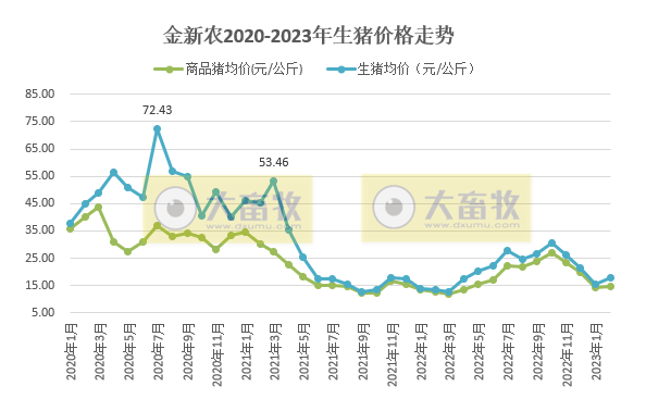 金新农2月生猪销量同环比增幅均超100%