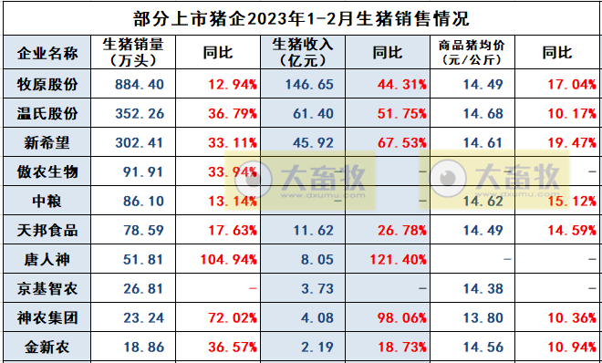 金新农2月生猪销量同环比增幅均超100%