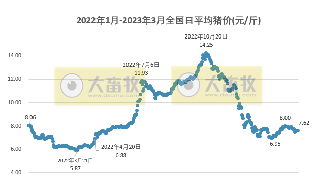 2023.03.20今日猪价
