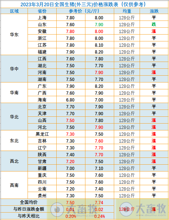 2023.03.20今日猪价