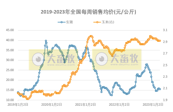 目前终端消费疲软预计短期猪价或继续盘整为主，鸡价或小幅下降而蛋价仍有上涨趋势——发改委发布2023年3月第3周生猪和家禽盈利情况及预期