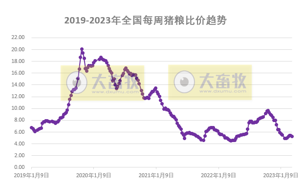 目前终端消费疲软预计短期猪价或继续盘整为主，鸡价或小幅下降而蛋价仍有上涨趋势——发改委发布2023年3月第3周生猪和家禽盈利情况及预期