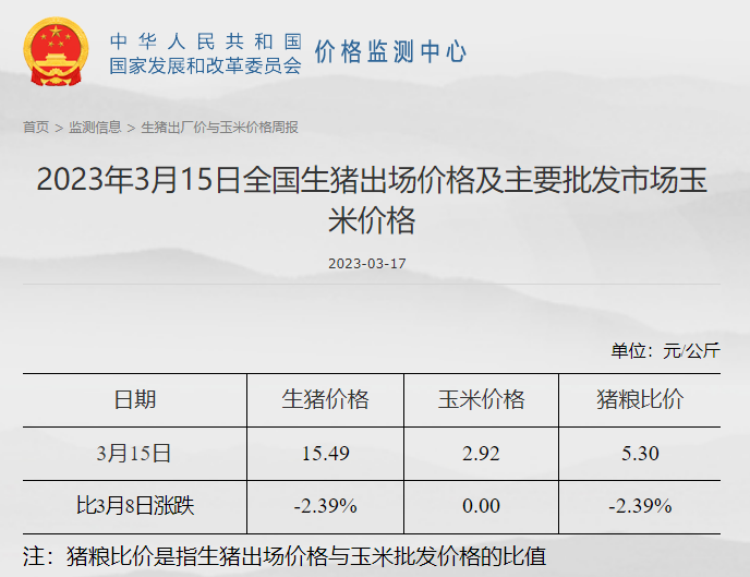 目前终端消费疲软预计短期猪价或继续盘整为主，鸡价或小幅下降而蛋价仍有上涨趋势——发改委发布2023年3月第3周生猪和家禽盈利情况及预期