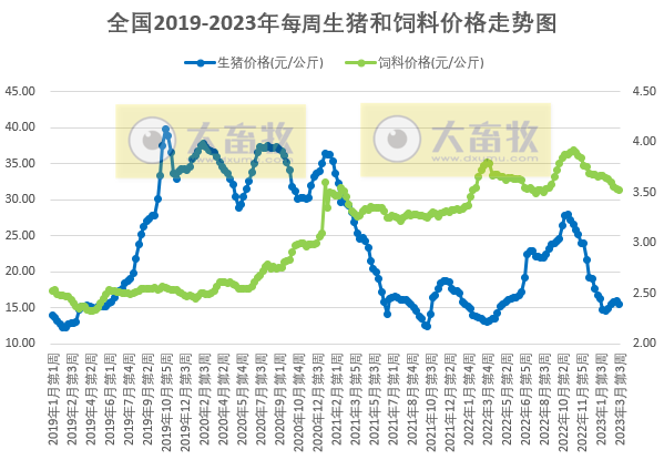 目前终端消费疲软预计短期猪价或继续盘整为主，鸡价或小幅下降而蛋价仍有上涨趋势——发改委发布2023年3月第3周生猪和家禽盈利情况及预期