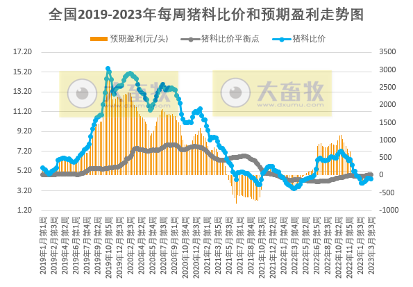 目前终端消费疲软预计短期猪价或继续盘整为主，鸡价或小幅下降而蛋价仍有上涨趋势——发改委发布2023年3月第3周生猪和家禽盈利情况及预期