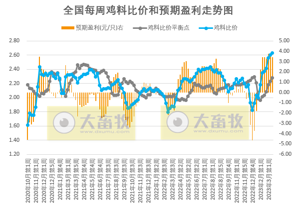目前终端消费疲软预计短期猪价或继续盘整为主，鸡价或小幅下降而蛋价仍有上涨趋势——发改委发布2023年3月第3周生猪和家禽盈利情况及预期