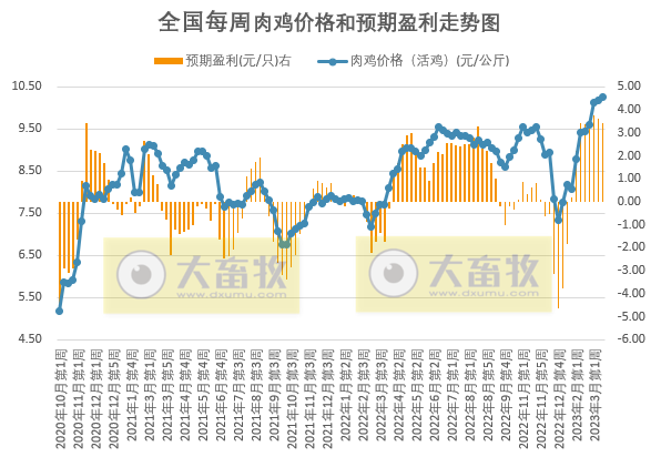 目前终端消费疲软预计短期猪价或继续盘整为主，鸡价或小幅下降而蛋价仍有上涨趋势——发改委发布2023年3月第3周生猪和家禽盈利情况及预期