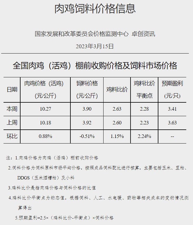 目前终端消费疲软预计短期猪价或继续盘整为主，鸡价或小幅下降而蛋价仍有上涨趋势——发改委发布2023年3月第3周生猪和家禽盈利情况及预期