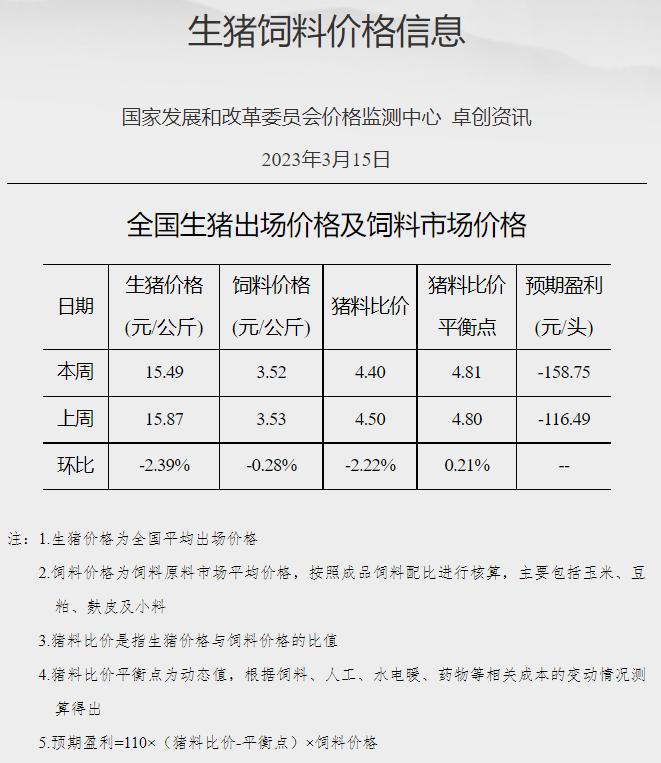 目前终端消费疲软预计短期猪价或继续盘整为主，鸡价或小幅下降而蛋价仍有上涨趋势——发改委发布2023年3月第3周生猪和家禽盈利情况及预期