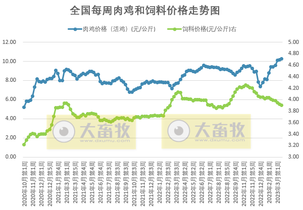 目前终端消费疲软预计短期猪价或继续盘整为主，鸡价或小幅下降而蛋价仍有上涨趋势——发改委发布2023年3月第3周生猪和家禽盈利情况及预期