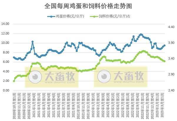 目前终端消费疲软预计短期猪价或继续盘整为主，鸡价或小幅下降而蛋价仍有上涨趋势——发改委发布2023年3月第3周生猪和家禽盈利情况及预期