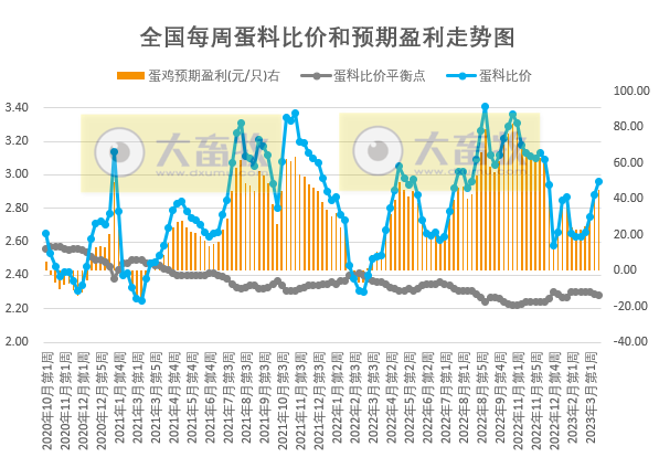 目前终端消费疲软预计短期猪价或继续盘整为主，鸡价或小幅下降而蛋价仍有上涨趋势——发改委发布2023年3月第3周生猪和家禽盈利情况及预期