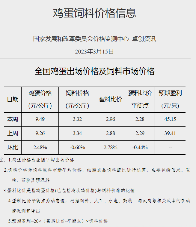 目前终端消费疲软预计短期猪价或继续盘整为主，鸡价或小幅下降而蛋价仍有上涨趋势——发改委发布2023年3月第3周生猪和家禽盈利情况及预期