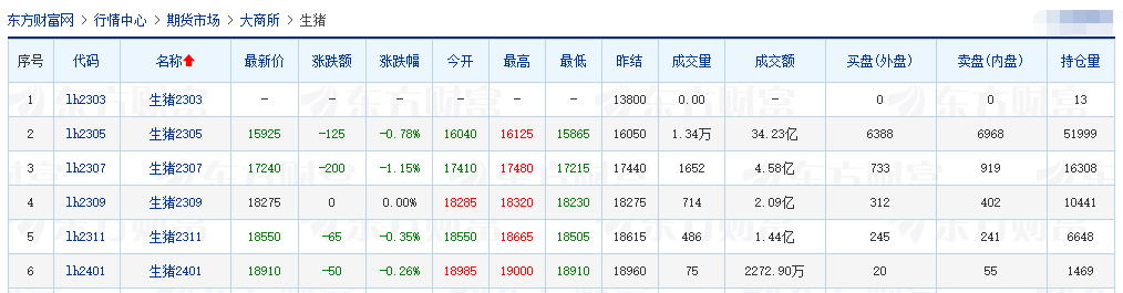 2023.03.20今日猪价