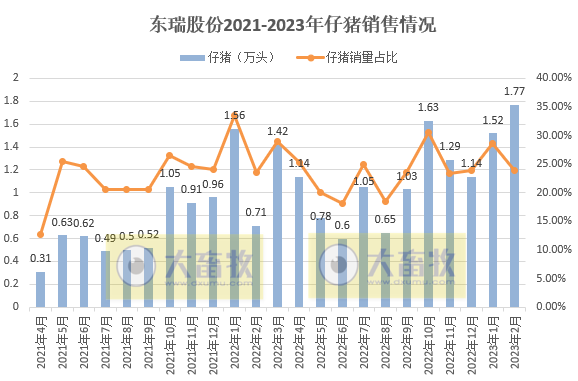 18家上市猪企2023年1-2月生猪销售业绩和生产指标PK