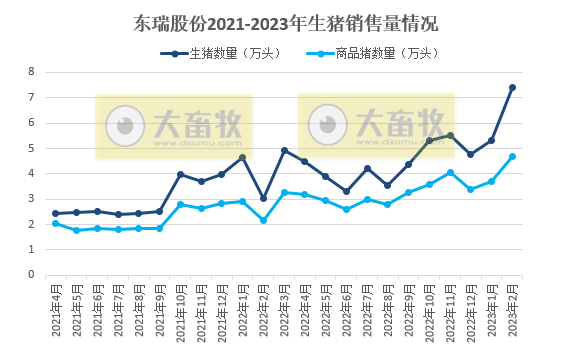 东瑞股份2月生猪销量创新高，其中淘汰种猪9200头，大约去年1-9月之和