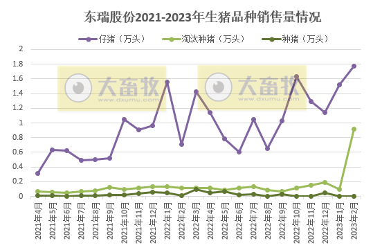 东瑞股份2月生猪销量创新高，其中淘汰种猪9200头，大约去年1-9月之和