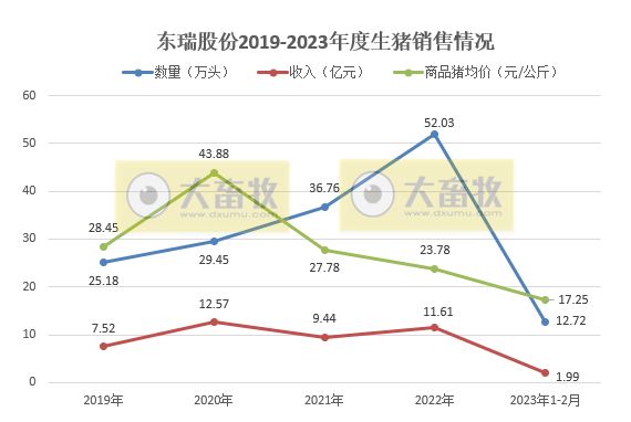 东瑞股份2月生猪销量创新高，其中淘汰种猪9200头，大约去年1-9月之和