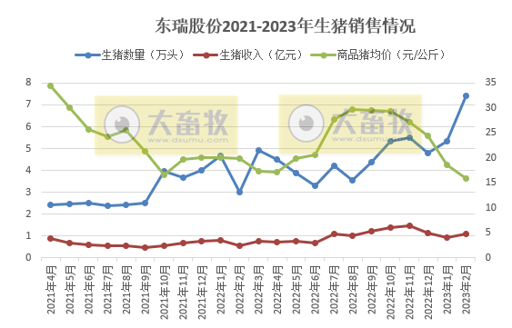 东瑞股份2月生猪销量创新高，其中淘汰种猪9200头，大约去年1-9月之和