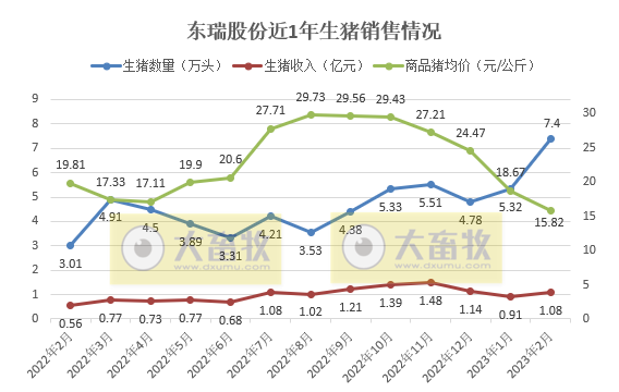 东瑞股份2月生猪销量创新高，其中淘汰种猪9200头，大约去年1-9月之和
