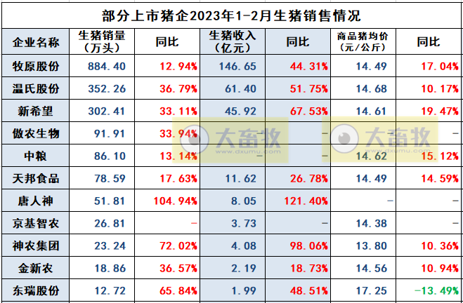 东瑞股份2月生猪销量创新高，其中淘汰种猪9200头，大约去年1-9月之和