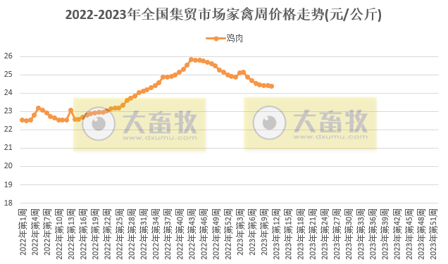 仔猪价格连涨6周,肉鸡苗连涨10周创阶段新高,饲料价格降至近半年最低——2023年3月第3周畜牧业产品价格及走势