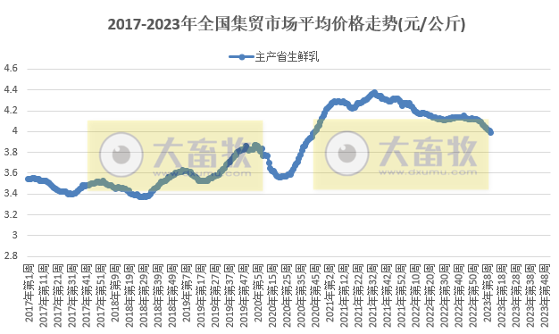 仔猪价格连涨6周,肉鸡苗连涨10周创阶段新高,饲料价格降至近半年最低——2023年3月第3周畜牧业产品价格及走势