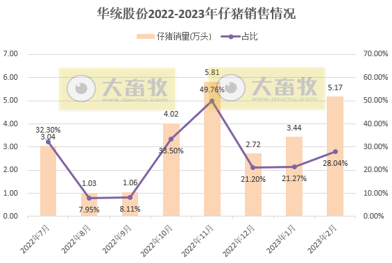 18家上市猪企2023年1-2月生猪销售业绩和生产指标PK