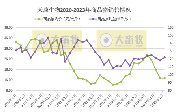 天康生物：因新建产能释放，2月生猪销量和收入同比超150%