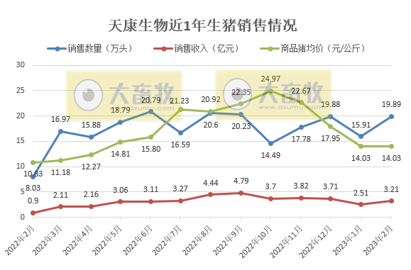 天康生物：因新建产能释放，2月生猪销量和收入同比超150%