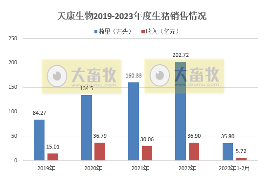 天康生物：因新建产能释放，2月生猪销量和收入同比超150%