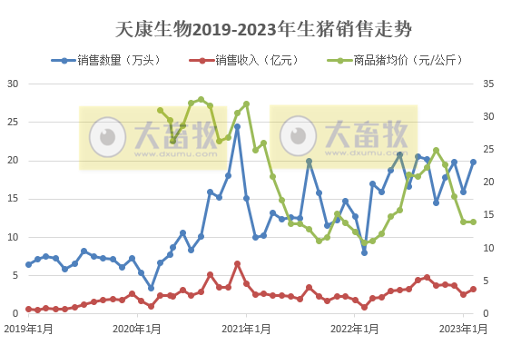 天康生物：因新建产能释放，2月生猪销量和收入同比超150%