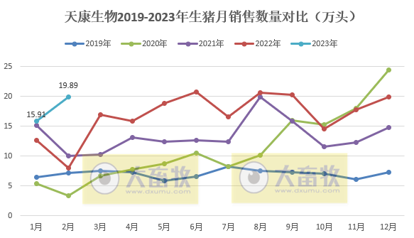 天康生物：因新建产能释放，2月生猪销量和收入同比超150%