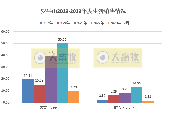 罗牛山：2月生猪销量创新高，同比增长133%；拟募资20.8亿用于生猪养殖以及数智化建设等项目