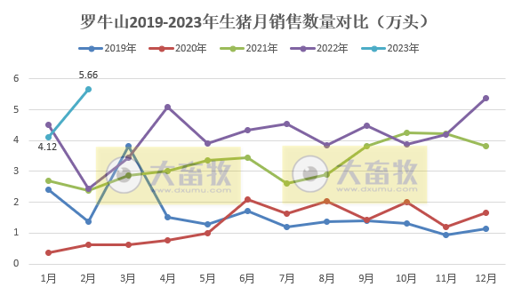 罗牛山：2月生猪销量创新高，同比增长133%；拟募资20.8亿用于生猪养殖以及数智化建设等项目