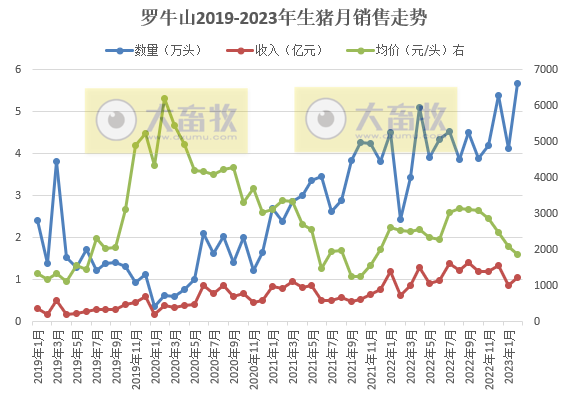 罗牛山：2月生猪销量创新高，同比增长133%；拟募资20.8亿用于生猪养殖以及数智化建设等项目