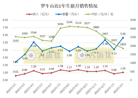 罗牛山：2月生猪销量创新高，同比增长133%；拟募资20.8亿用于生猪养殖以及数智化建设等项目