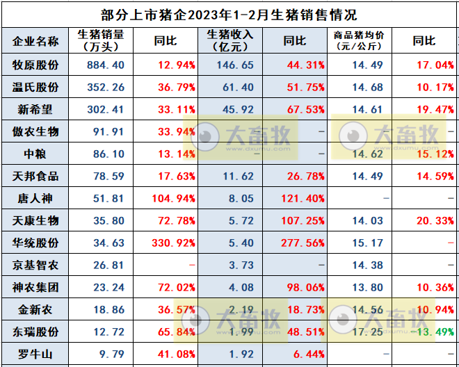 天康生物：因新建产能释放，2月生猪销量和收入同比超150%