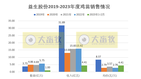 益生股份:鸡苗价格大涨,2月收入同比增长244.5%,拟募资11.6亿建设种猪养殖和种鸡孵化场项目